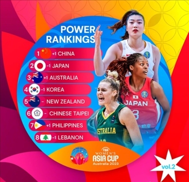 2023年女籃亞洲杯實力排行榜。圖片來源：國際籃聯(lián)