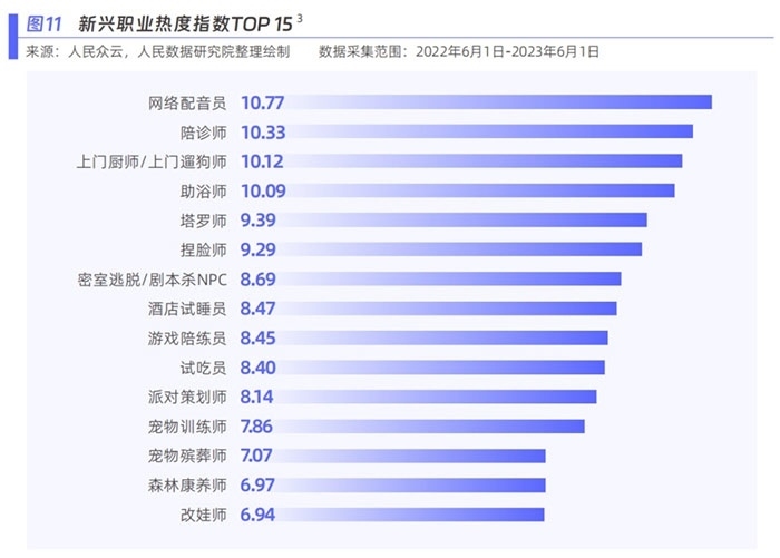 新興職業(yè)熱度指數(shù)。圖片來源：《新青年 新機(jī)遇——新職業(yè)發(fā)展趨勢白皮書》
