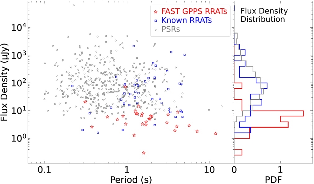 旋轉(zhuǎn)射電暫現(xiàn)源與普通脈沖星相比，輻射流量密度低一個量級。（中國科學(xué)院國家天文臺供圖）