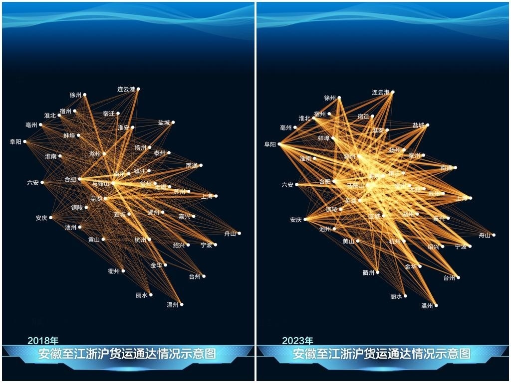 2023年與2018年相比，安徽發(fā)送至江浙滬的貨運量顯著增長，長三角物流更為密集。