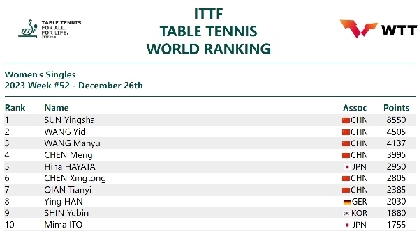 國際乒聯(lián)女單排名。圖片來源：國際乒聯(lián)官網(wǎng)