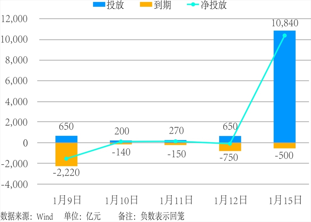 近5個交易日中國人民銀行公開市場操作。 制圖：楊梓安（實習生）