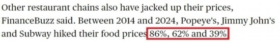 美國哥倫比亞廣播公司網(wǎng)站： 2014年至2024年間，“大力水手”“吉米·約翰”和“賽百味”的產(chǎn)品價格分別上漲了86%、62%和39%。
